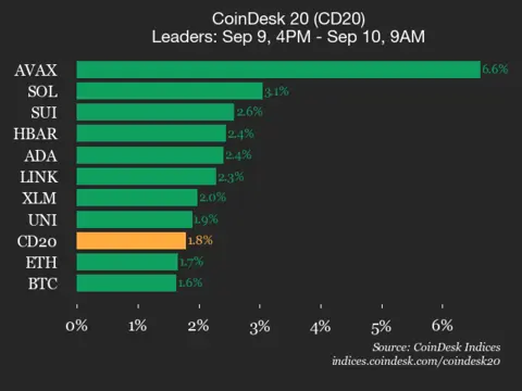 AVAX Surges 6.6% Amidst CoinDesk 20 Index's Uptrend