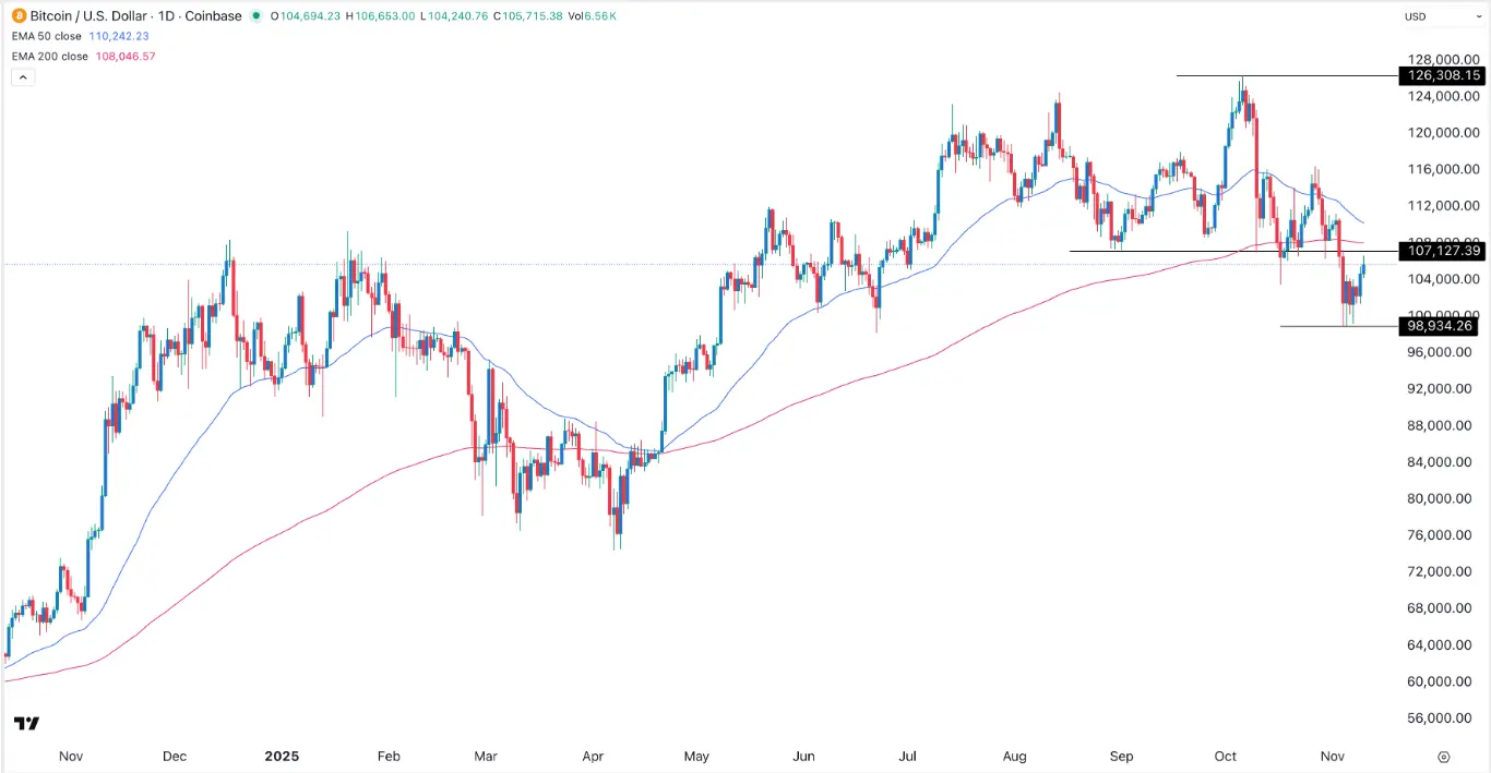 Bitcoin Faces Resistance: Death Cross and Double-Top Signal Possible Pullback to $100,000