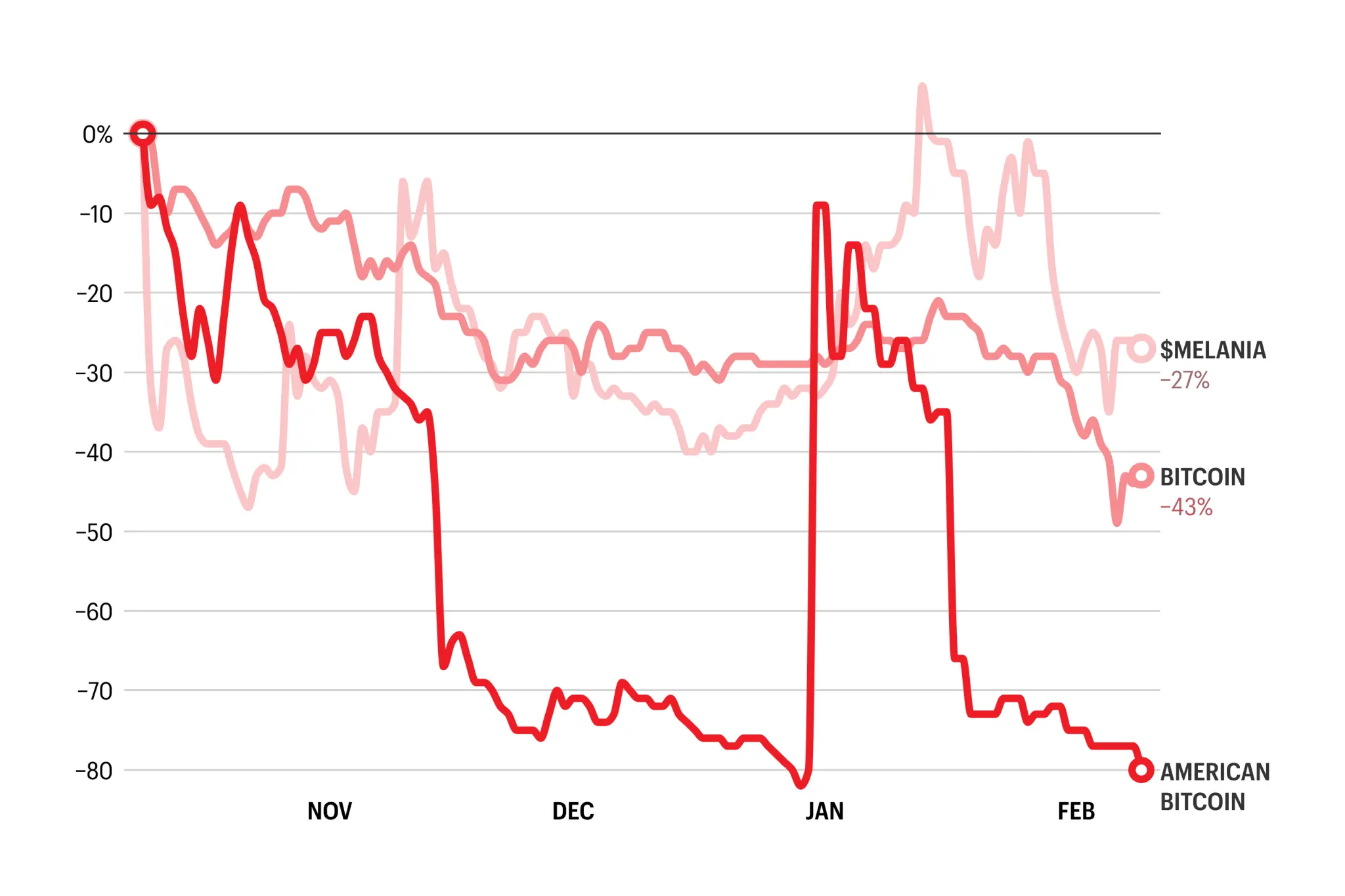 Bitcoin Price Collapse Spreads Weakness Across Crypto Sector