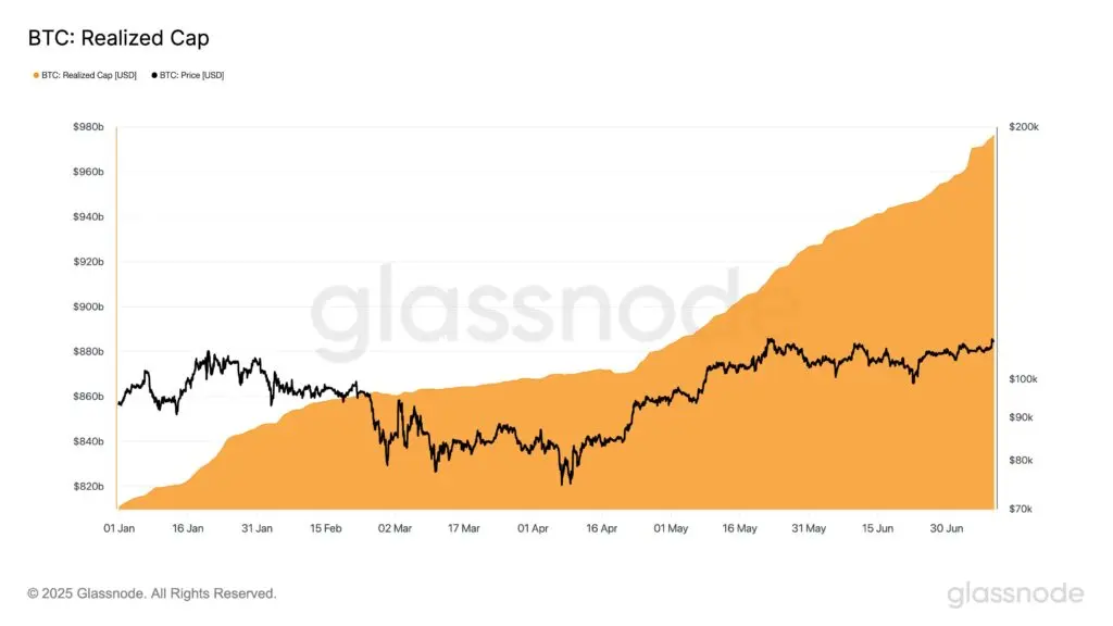 Bitcoin Surges Past $112,000: Realized Cap Confirms Robust Growth