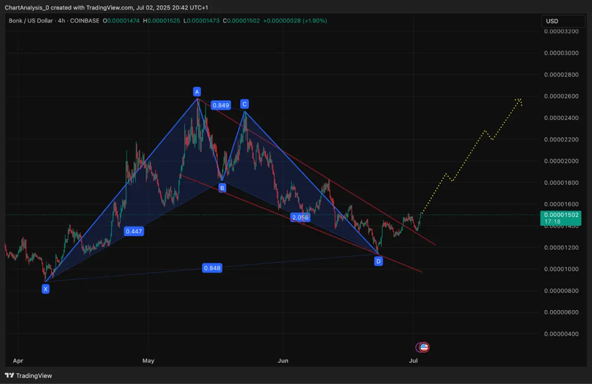 BONK's Breakout: What the Recent Price Action Means for Traders