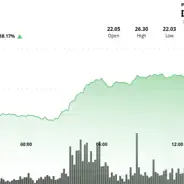 Chainlink's LINK Token Surges 18% Amid Positive Market Momentum