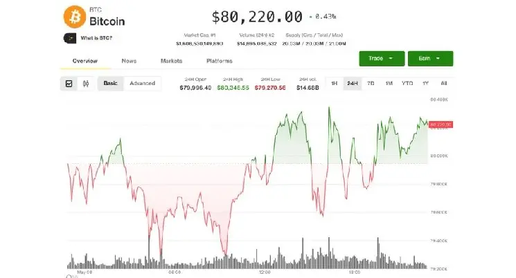Crypto Markets Rally: Bitcoin Holds Above $80,000 as Coinbase and Altcoins Surge