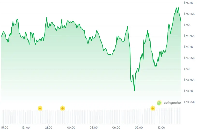 ETH Holds Above $2,300 as Bitcoin, Solana and XRP Consolidate Amid ETF Inflows