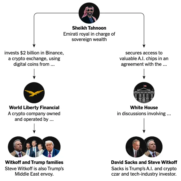 Exploring the Trump Family's Cryptocurrency Ventures in the UAE