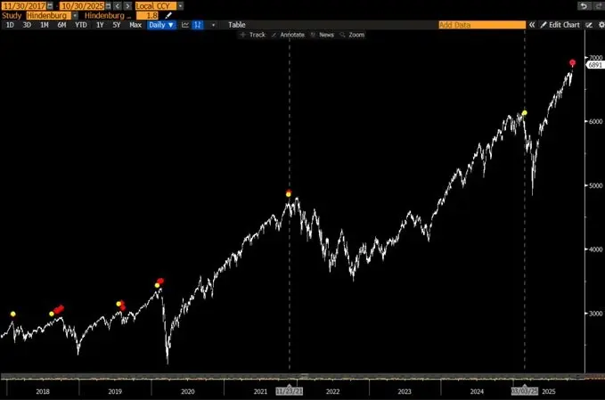 Hindenburg Omen Returns: First Signal Since Nov 2021 and What It Means
