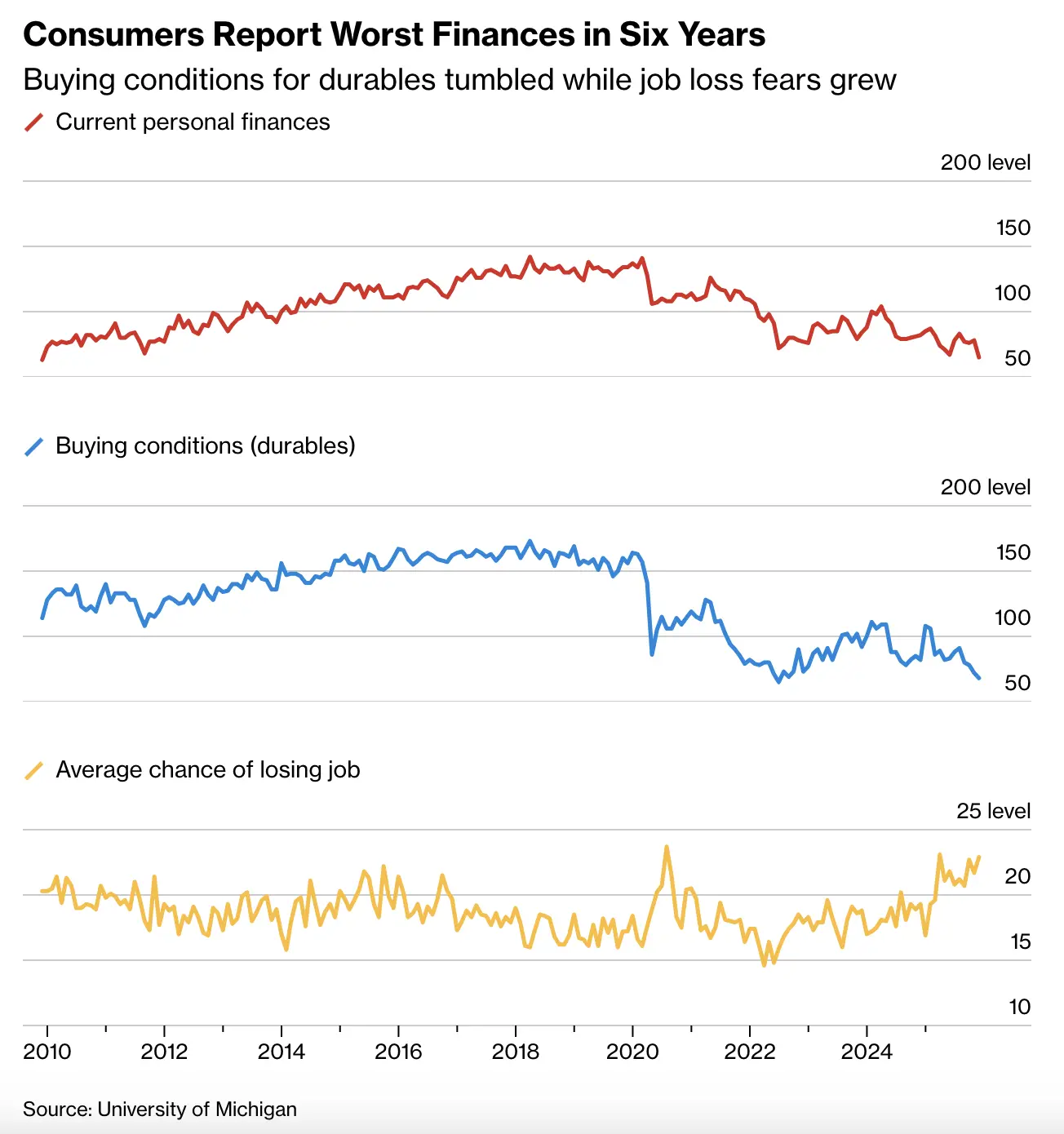 US Consumer Sentiment Falls in November as Government Shutdown and Financial Strains Hit Confidence